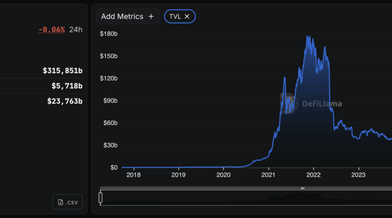 DefiLlama Total Value Locked in DeFi at $95.4 billion showing all-time TVL chart from 2018 to 2026