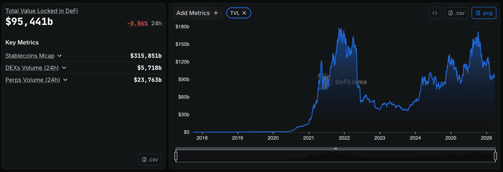 DefiLlama Total Value Locked in DeFi at $95.4 billion showing all-time TVL chart from 2018 to 2026