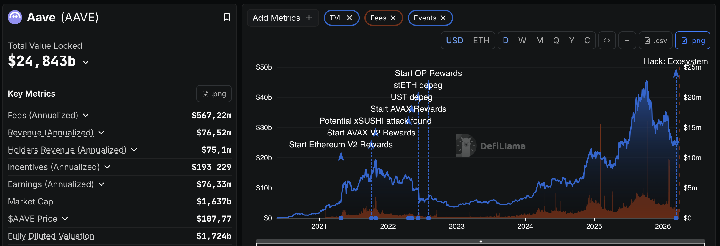 Aave protocol dashboard on DefiLlama showing $24.8 billion TVL and key metrics including fees and revenue