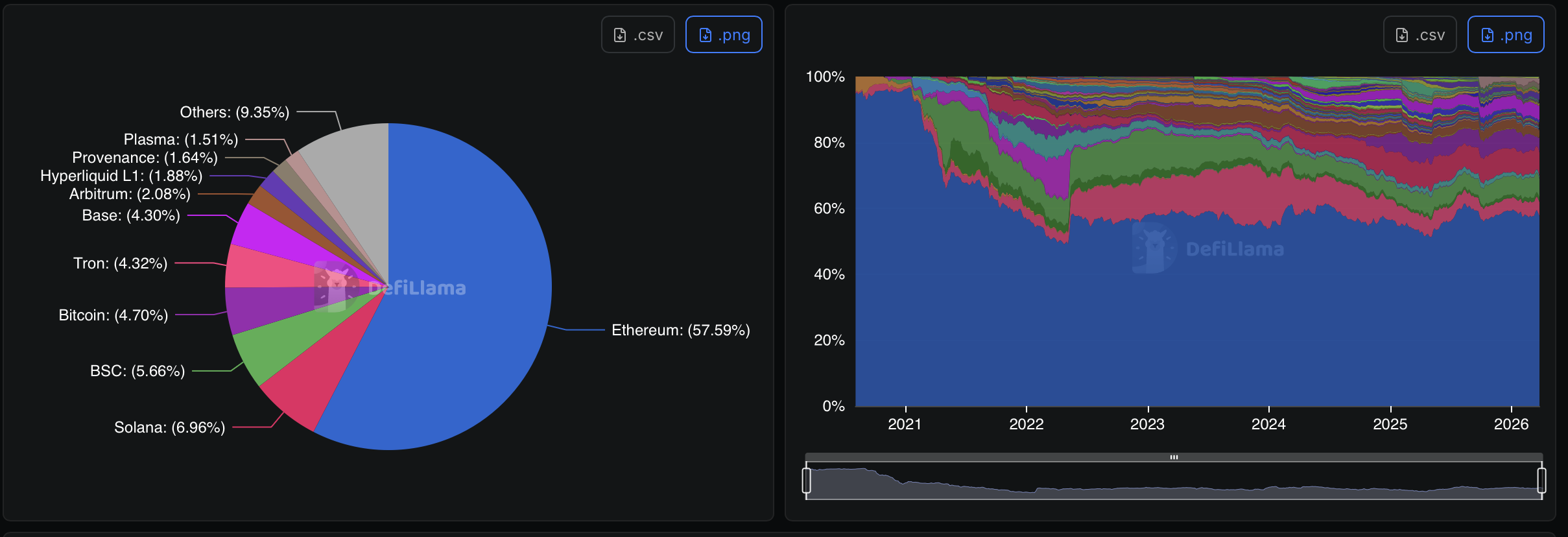 DefiLlama chain rankings pie chart showing Ethereum at 57.59% DeFi TVL dominance followed by Solana BSC and Base