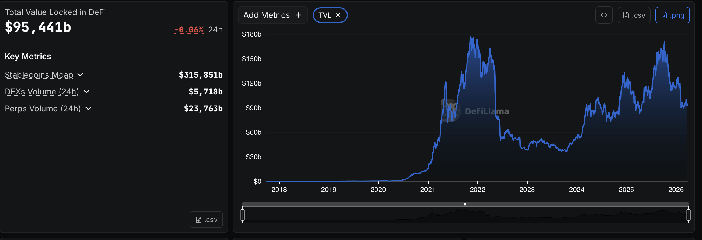 DefiLlama DeFi TVL all-time chart highlighting 2022 crash and 2026 recovery to $95.4 billion
