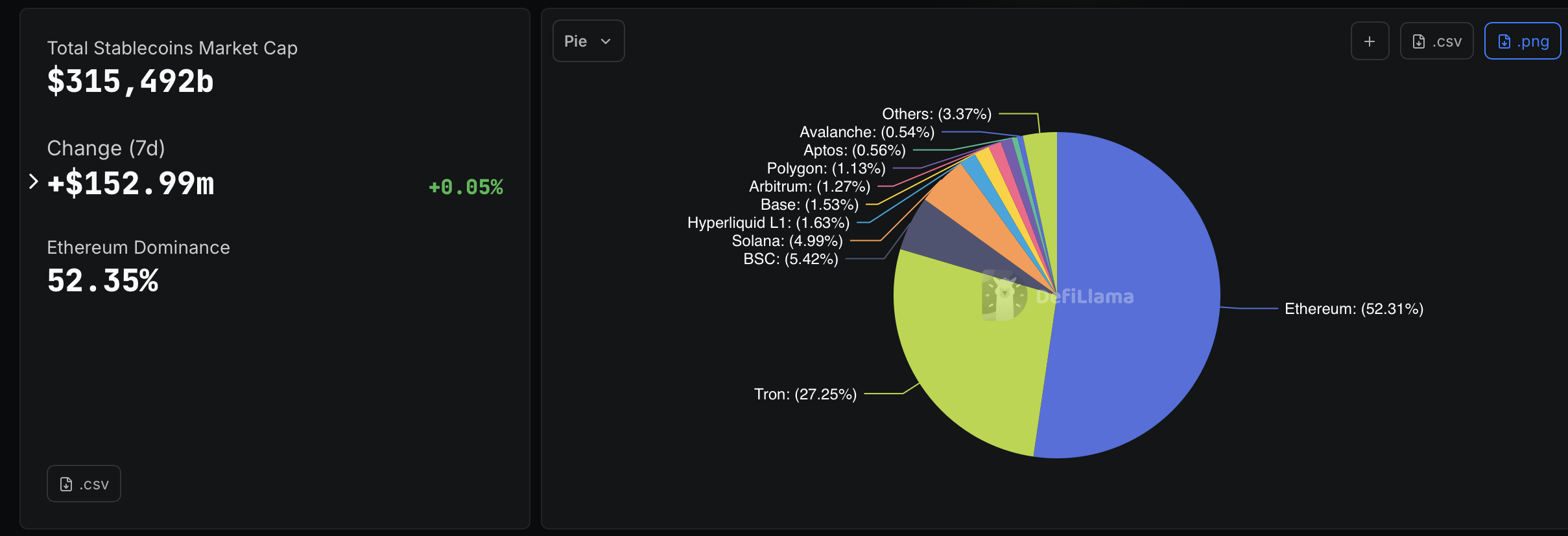 DefiLlama pie chart showing total stablecoin market cap of $315 billion with Ethereum at 52%, Tron at 27%, and Solana at just 4.9% of supply