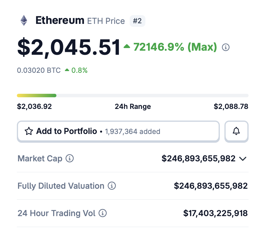 CoinGecko Ethereum price page showing ETH at $2,045.51 with market cap of $246.8 billion and 24h trading volume of $17.4 billion