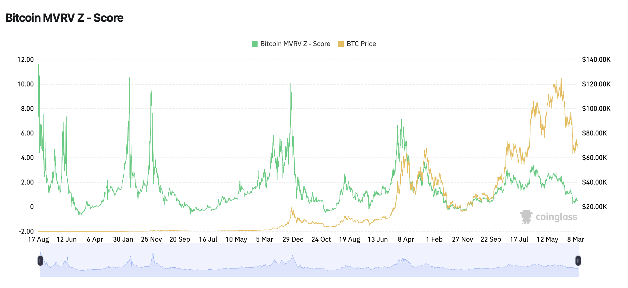 Bitcoin MVRV Z-Score chart from CoinGlass showing Z-Score compressed to 1.2 in March 2026 alongside BTC price history