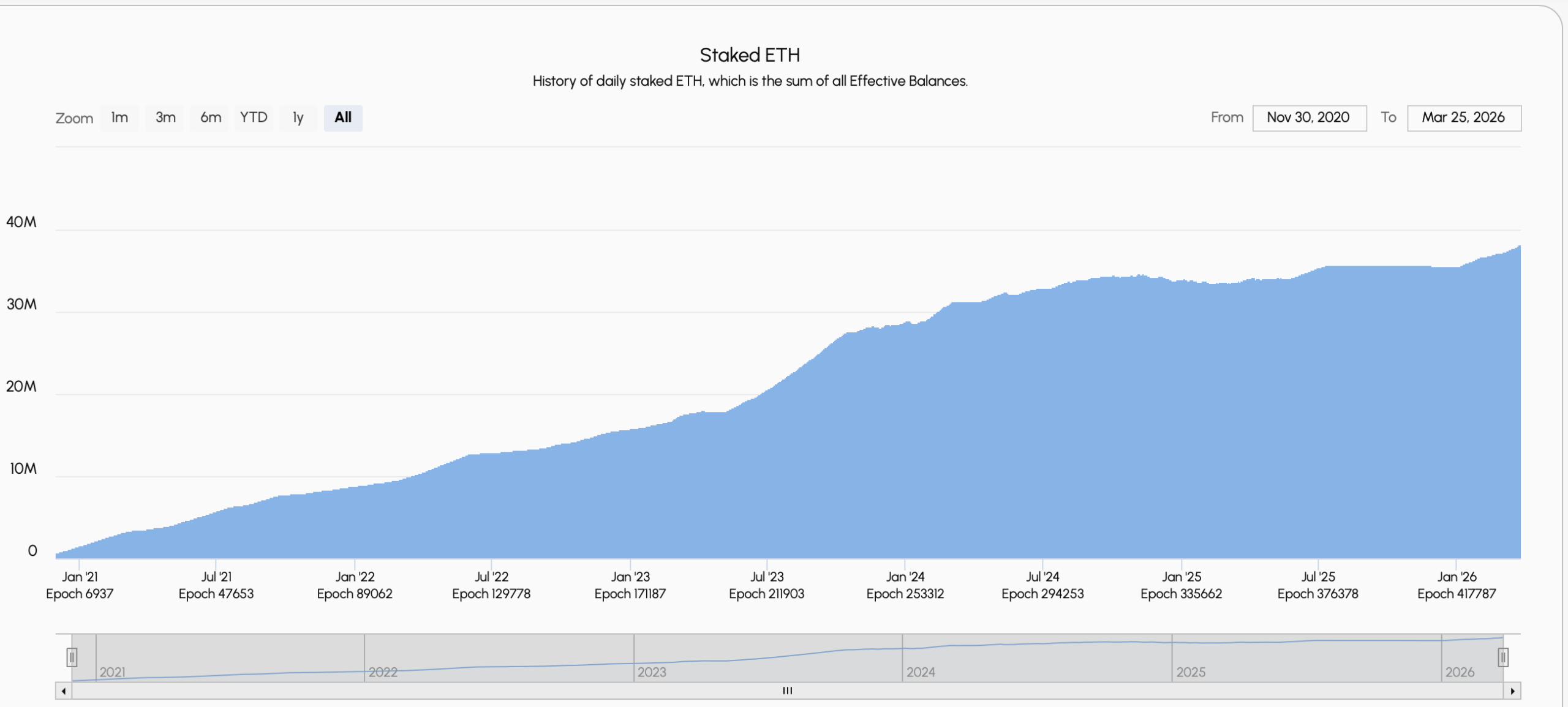 Staked ETH chart from beaconcha.in showing growth from zero to over 35 million ETH staked between 2020 and March 2026