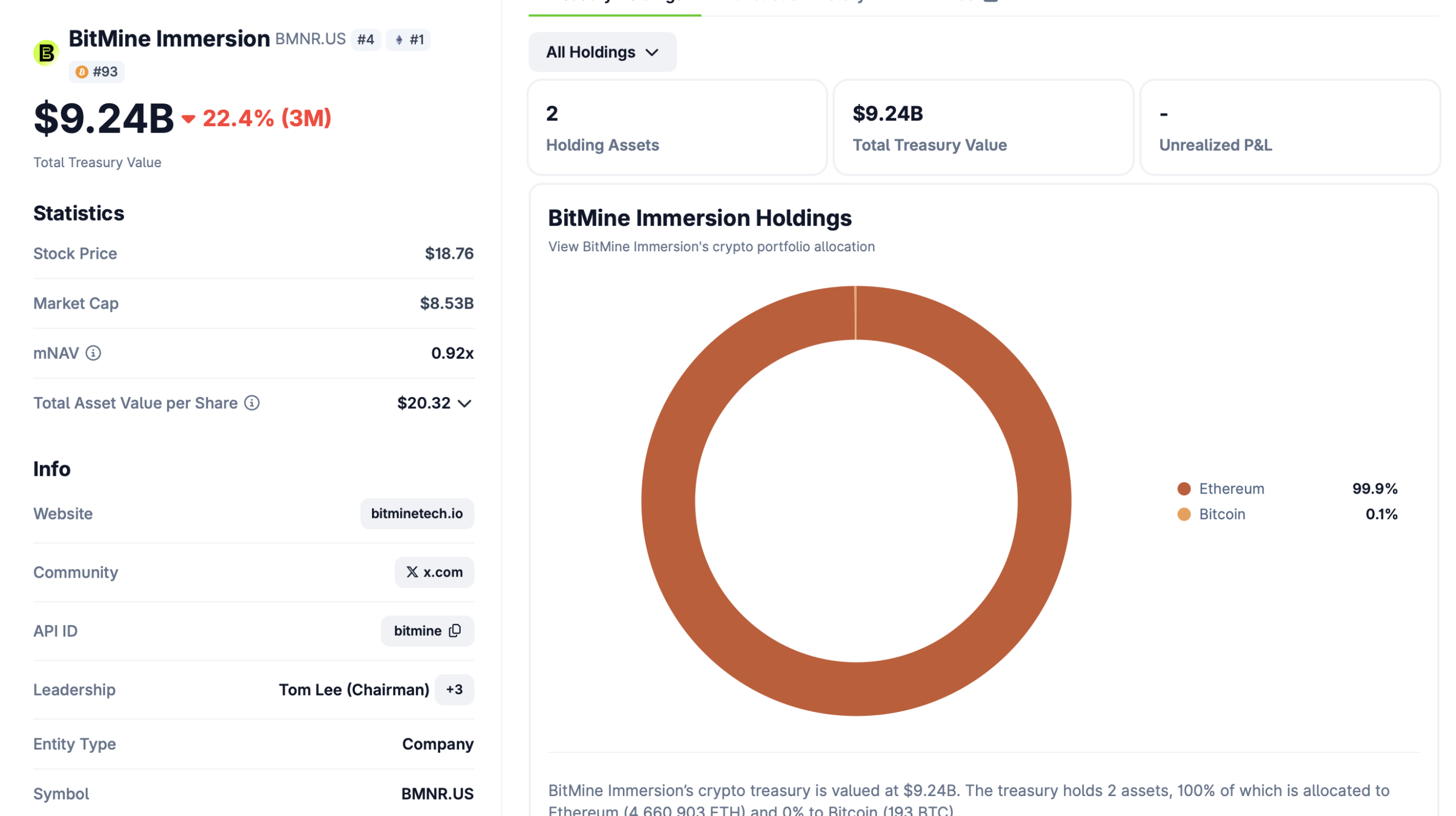 CoinGecko Bitmine Immersion treasury page showing $9.24B total value with 99.9 percent in Ethereum and stock price of $18.76