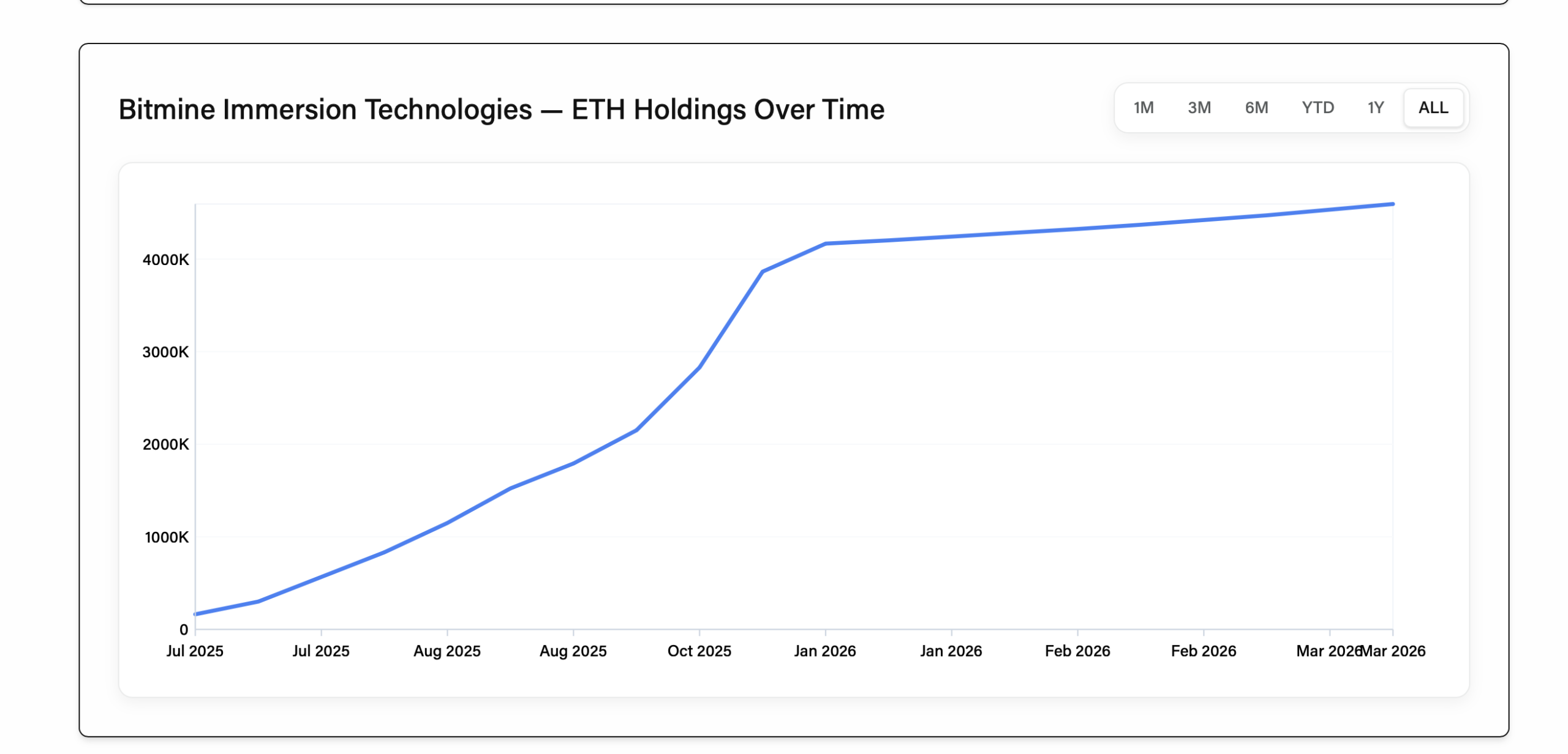 Bitmine Immersion Technologies ETH Holdings Over Time chart showing growth from near zero in July 2025 to over 4.6 million ETH by March 2026