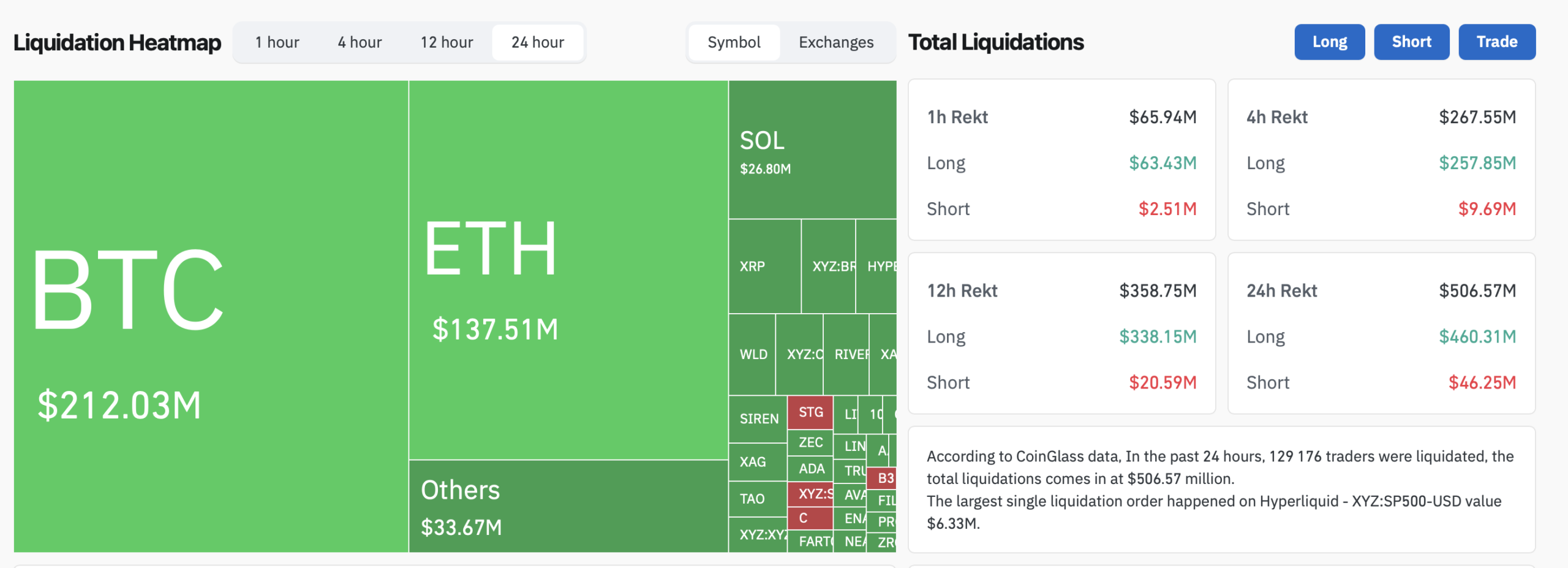 CoinGlass liquidation heatmap showing $212 million in Bitcoin and $137 million in Ethereum liquidations on March 27 2026