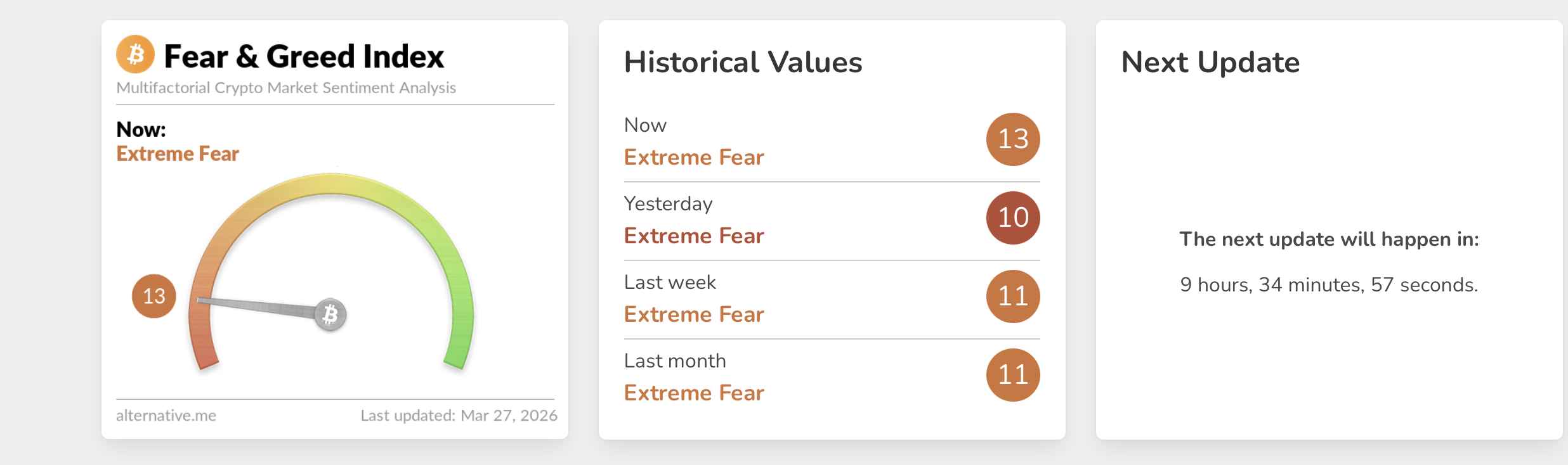 Crypto Fear and Greed Index at 13 showing Extreme Fear on March 27 2026 with historical values