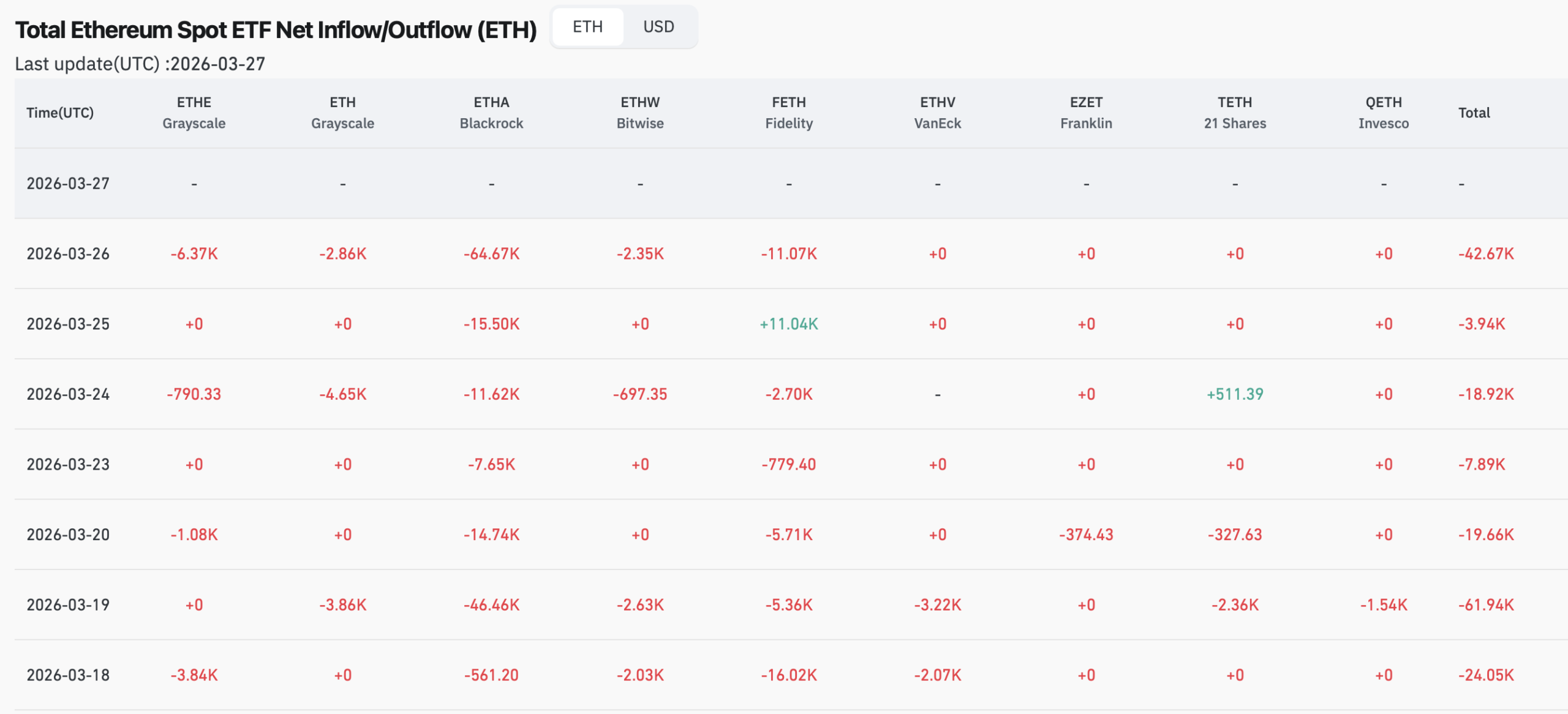 CoinGlass Ethereum Spot ETF Net Inflow Outflow table showing seven consecutive days of outflows from March 18 to March 26 2026