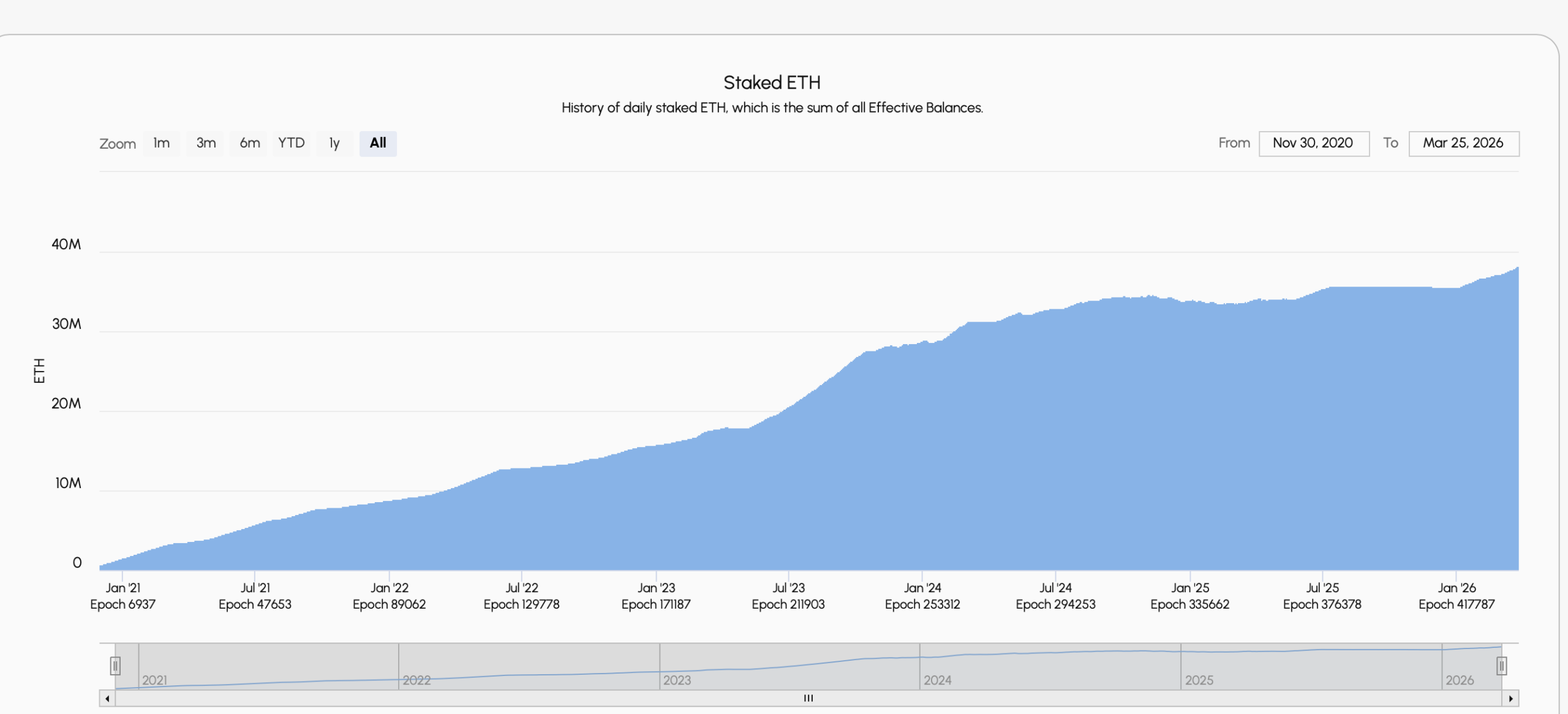 Beaconcha.in staked ETH historical chart showing growth from zero in November 2020 to over 35 million ETH staked by March 2026