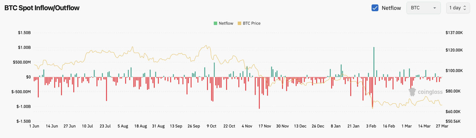 Bitcoin exchange spot inflow and outflow chart from CoinGlass showing netflow reversal from outflows to inflows in late March 2026