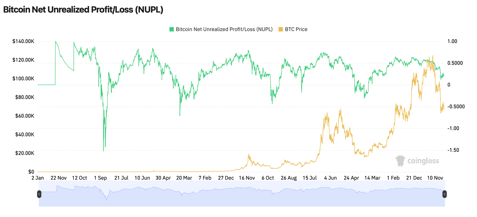 Bitcoin NUPL chart from CoinGlass showing decline toward 0.183 capitulation zone in March 2026