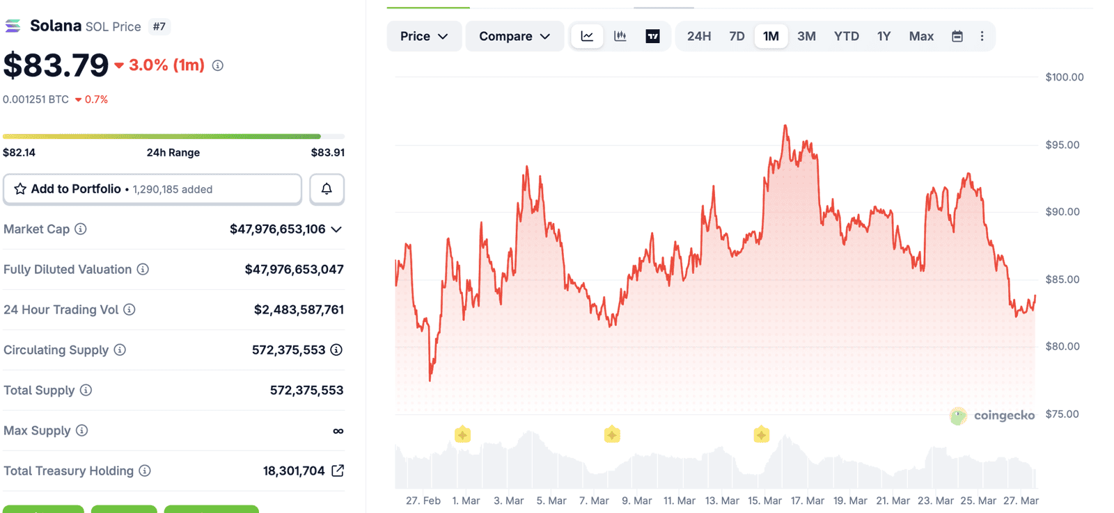 CoinGecko Solana SOL price page showing current price of $83.79, market cap, fully diluted valuation, and 1-month price chart