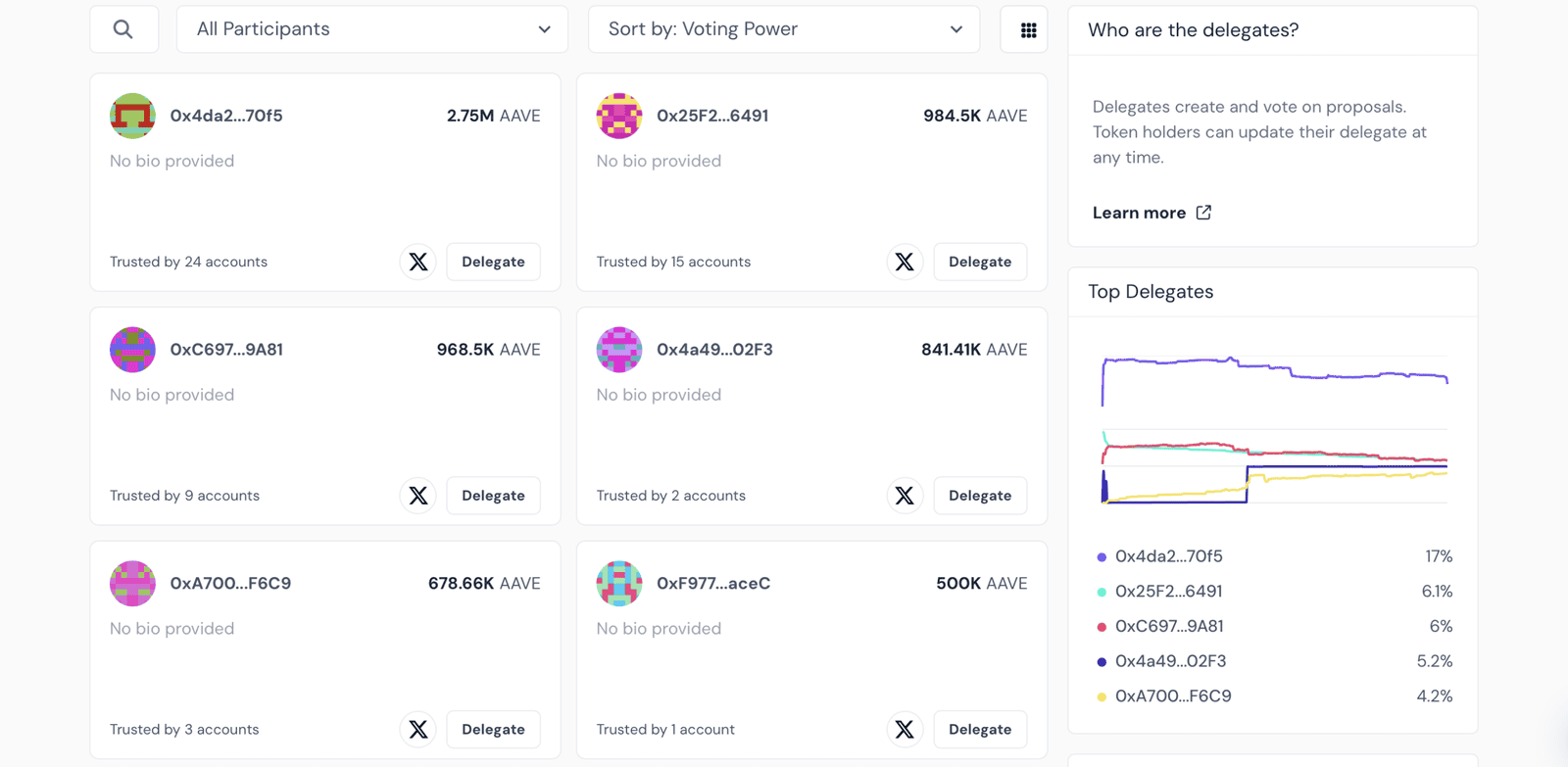 Aave governance delegates on Tally showing voting power concentration among top wallets, with the largest delegate holding 2.75M AAVE