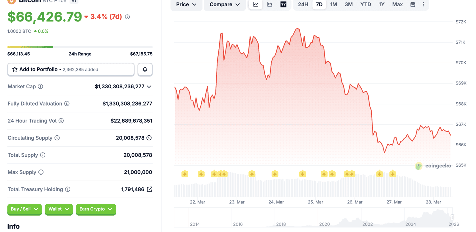 Bitcoin 7-day price chart on CoinGecko showing BTC consolidating at $66,426 in a tight range after weekly decline of 3.4%