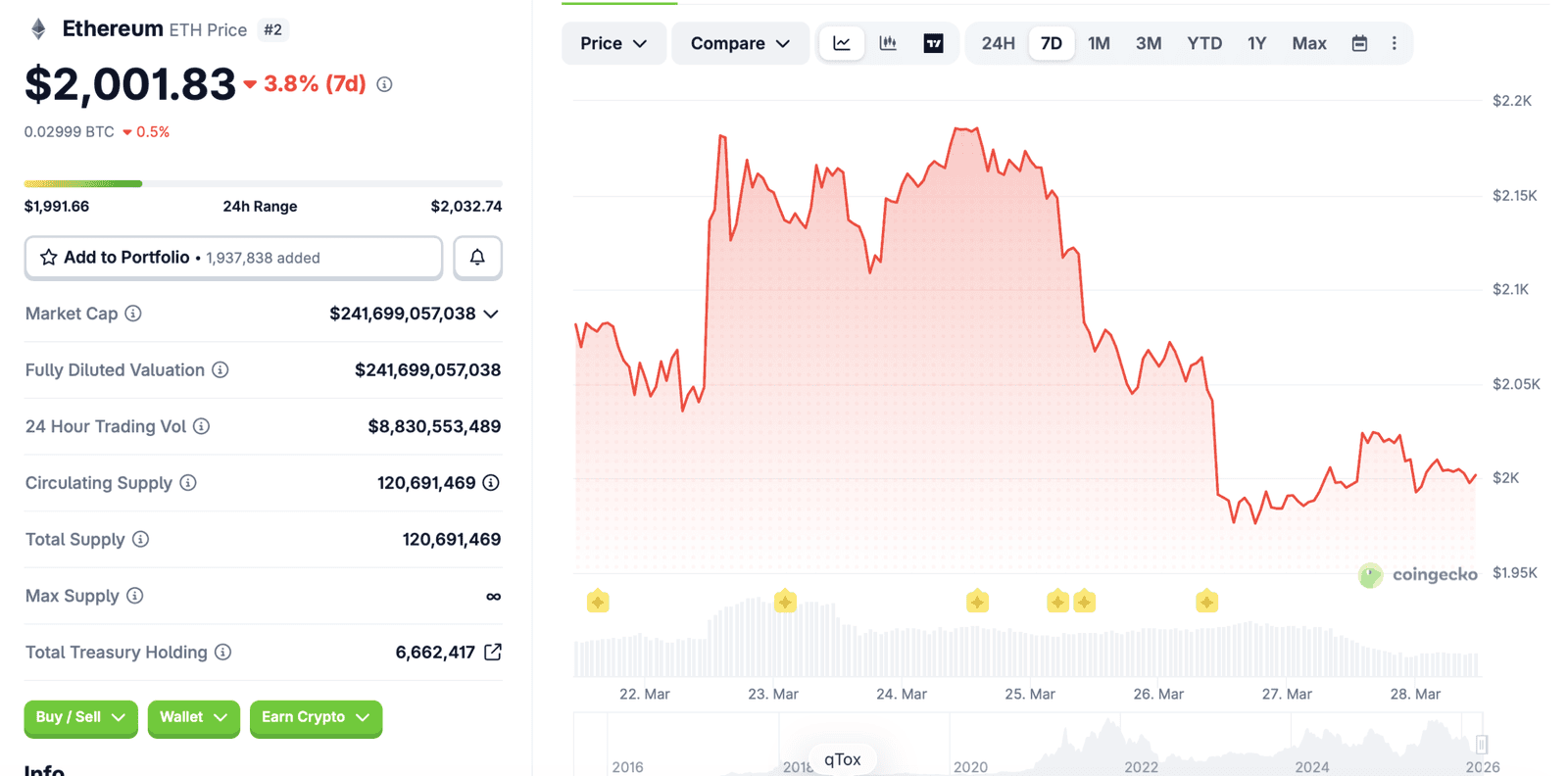 Ethereum 7-day price chart on CoinGecko showing ETH declining from $2,150 to $2,001 with persistent selling pressure below $2,000 support