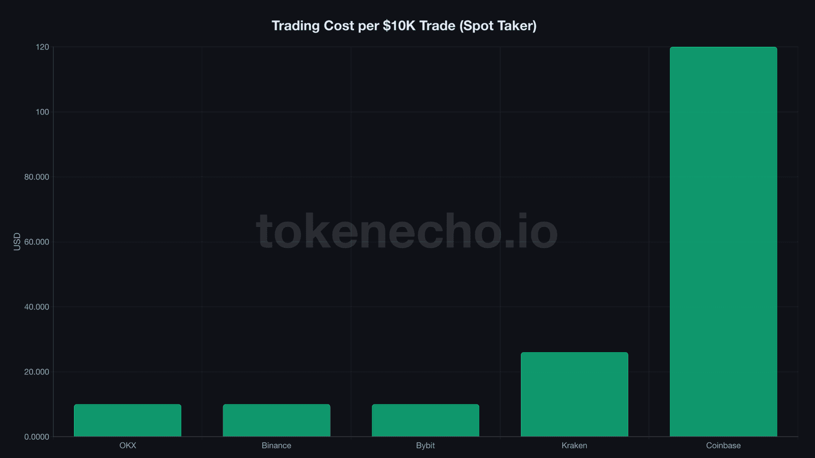 Trading cost per $10K spot trade across five major exchanges