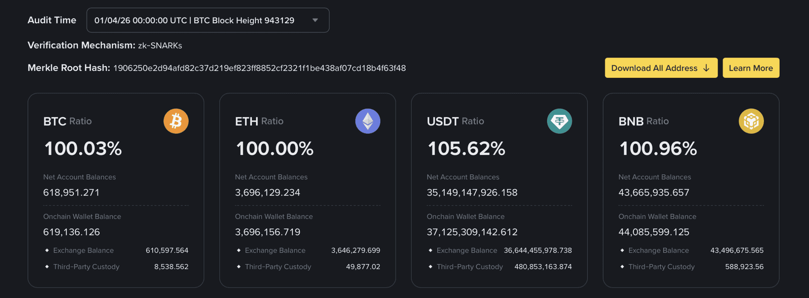 Binance Proof of Reserves dashboard showing verified client assets April 2026