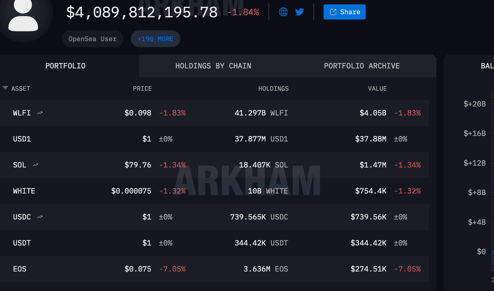 World Liberty Financial crypto portfolio showing $120M in unrealized losses across nine token positions
