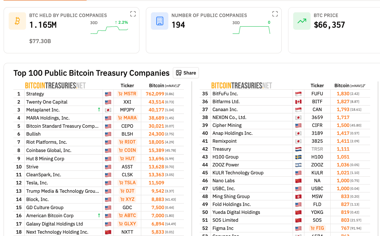 Corporate Bitcoin treasury holdings leaderboard showing Metaplanet as number three