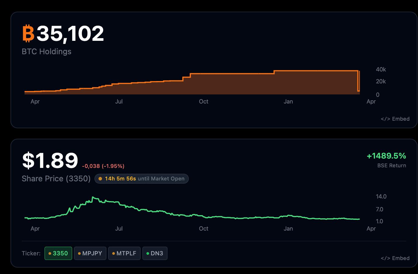 Metaplanet bitcoin holdings analytics showing 40177 BTC accumulation history