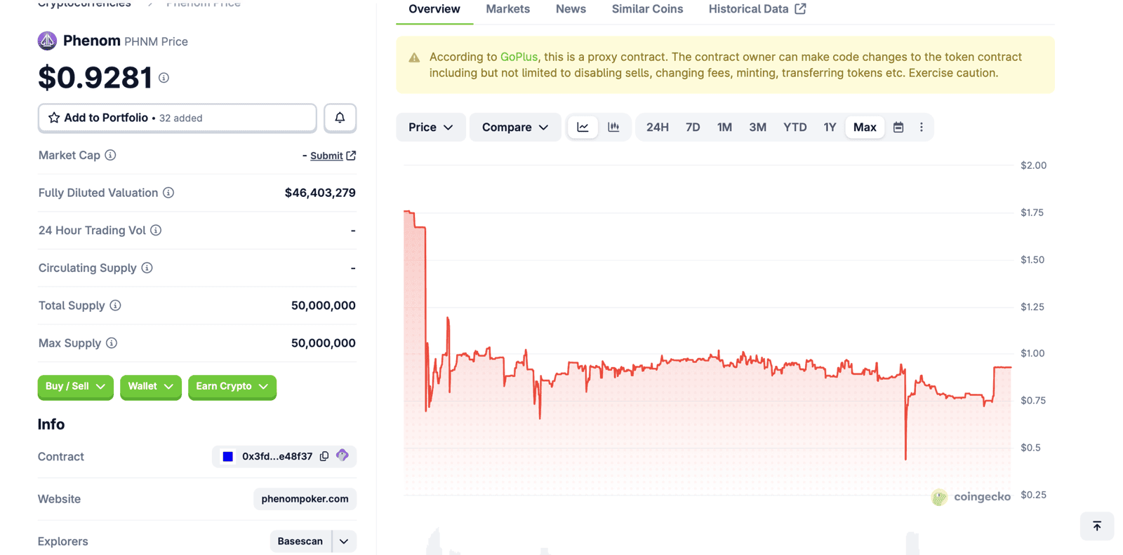Phenom Poker PHNM token price chart on CoinGecko showing 47% decline from ATH and proxy contract security warning
