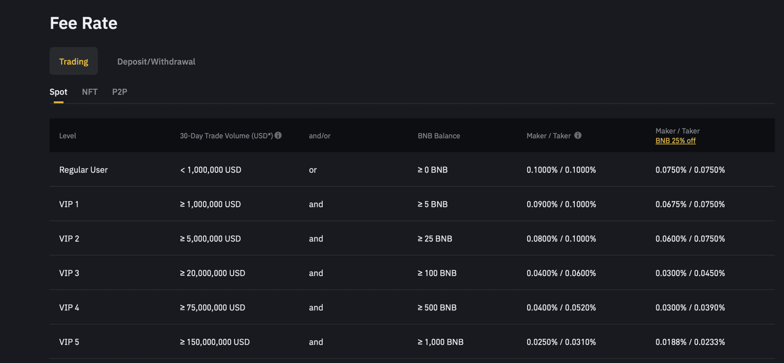 Binance spot trading fee rate schedule showing maker taker fees by VIP level and BNB balance 2026