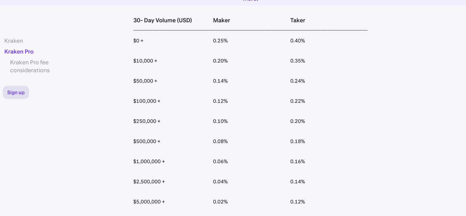 Kraken Pro fee schedule showing maker and taker rates by 30-day trading volume in 2026