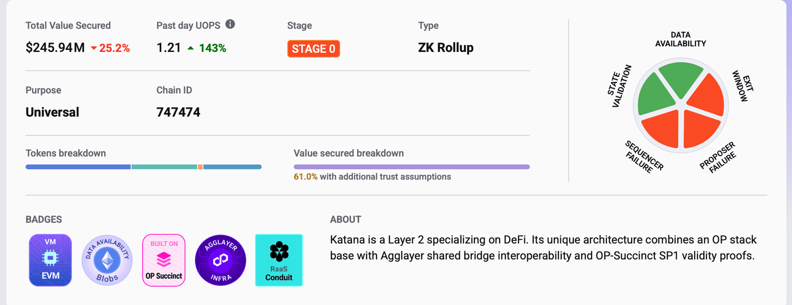 L2BEAT Katana Stage 0 security assessment showing sequencer censorship risk