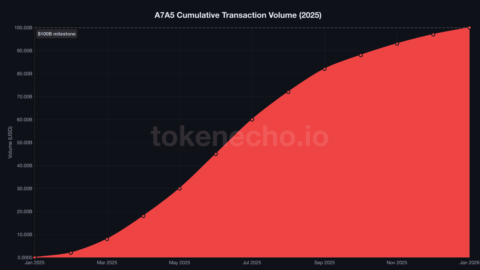 A7A5 stablecoin cumulative transaction volume chart showing growth from zero to $100 billion in 12 months