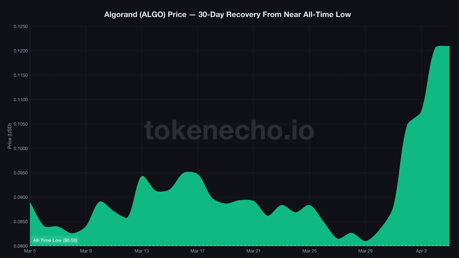 Algorand ALGO 30-day price chart showing V-shaped recovery from near all-time low of 0.08 to 0.12 in April 2026
