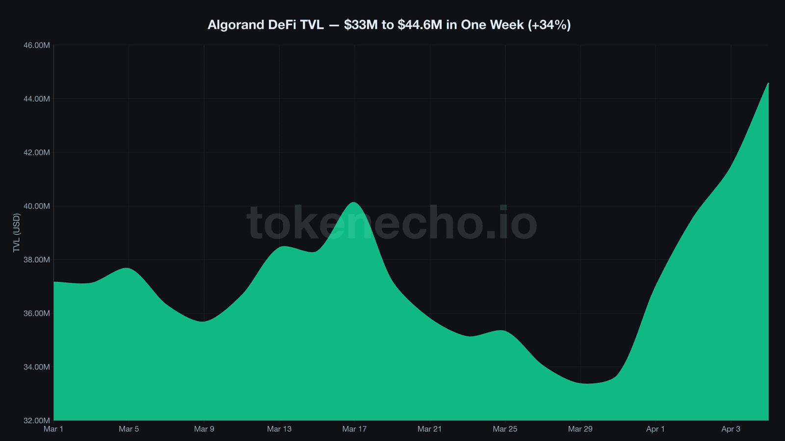 Algorand DeFi TVL chart showing growth from 33 million to 44.6 million dollars in one week April 2026