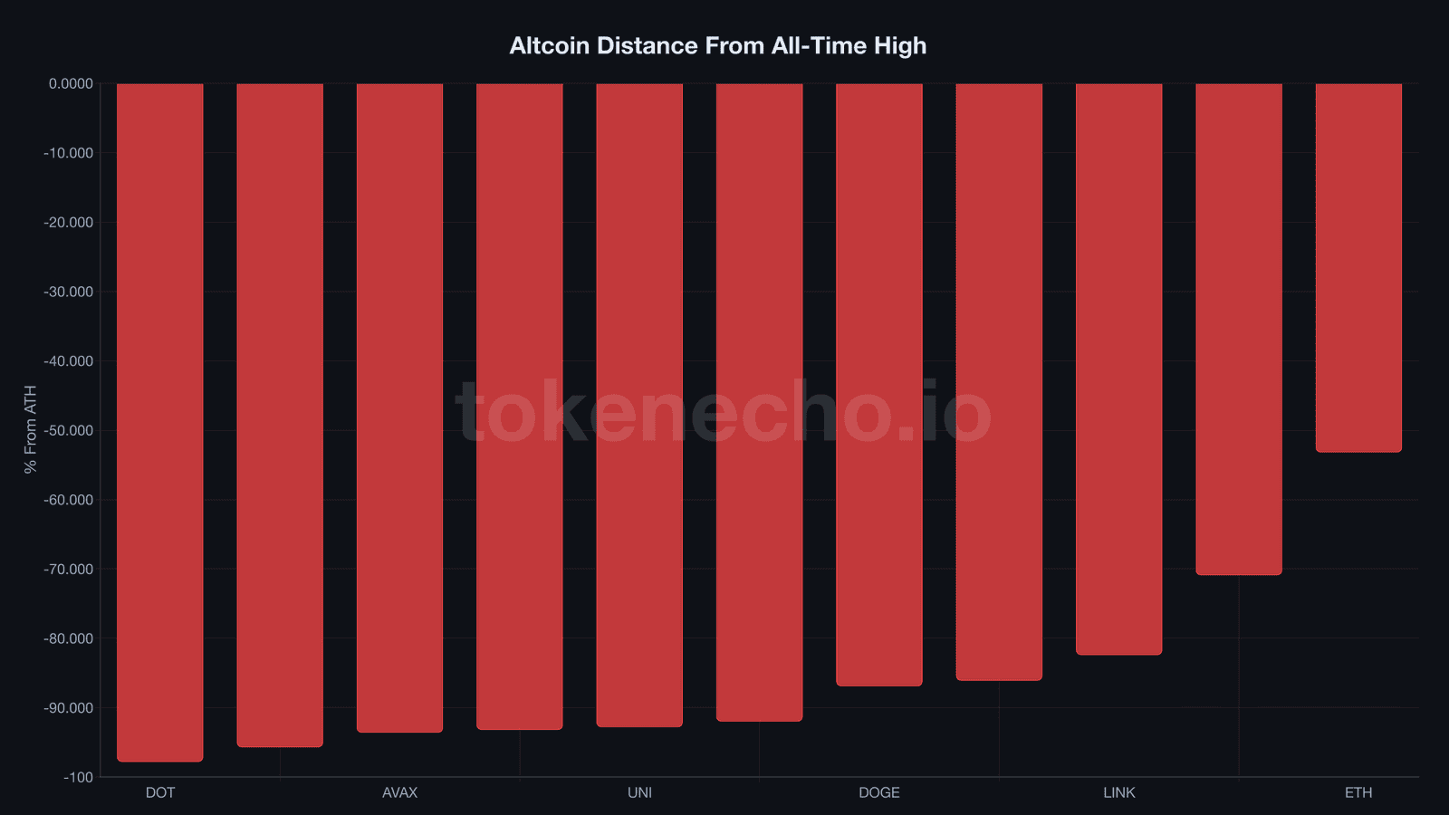 Altcoin distance from all-time high chart showing 10 major coins down 70-98 percent