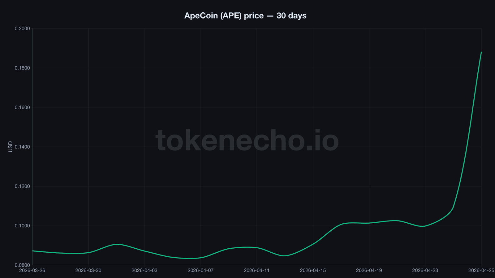 ApeCoin APE price chart April 2026 showing vertical spike on CEO announcement day
