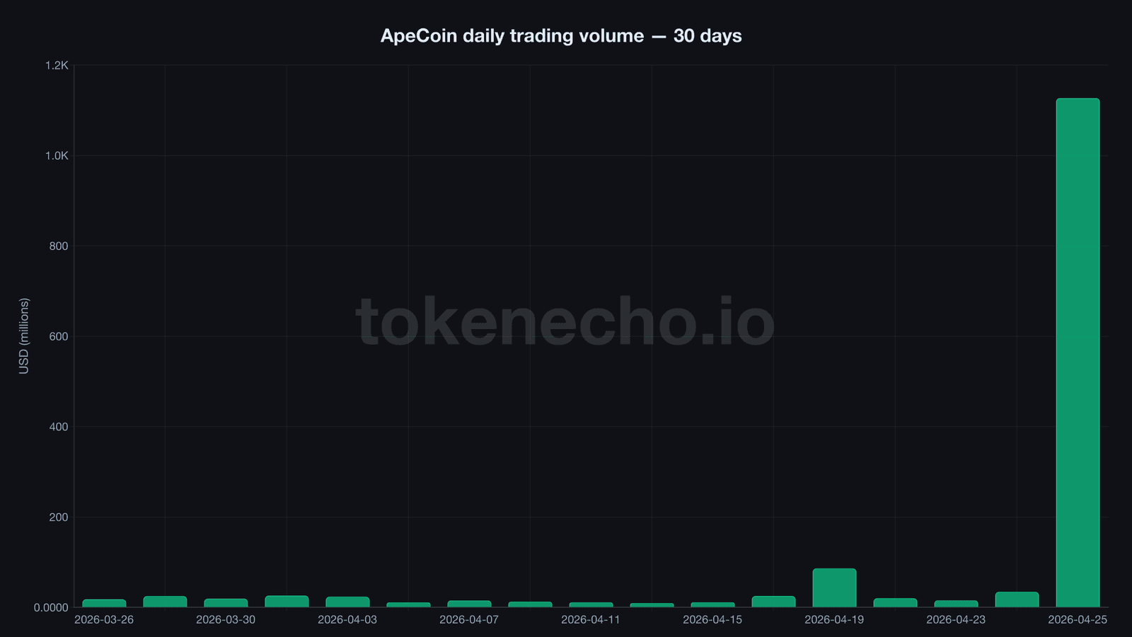 ApeCoin daily trading volume chart showing $1.1 billion spike on April 25 2026