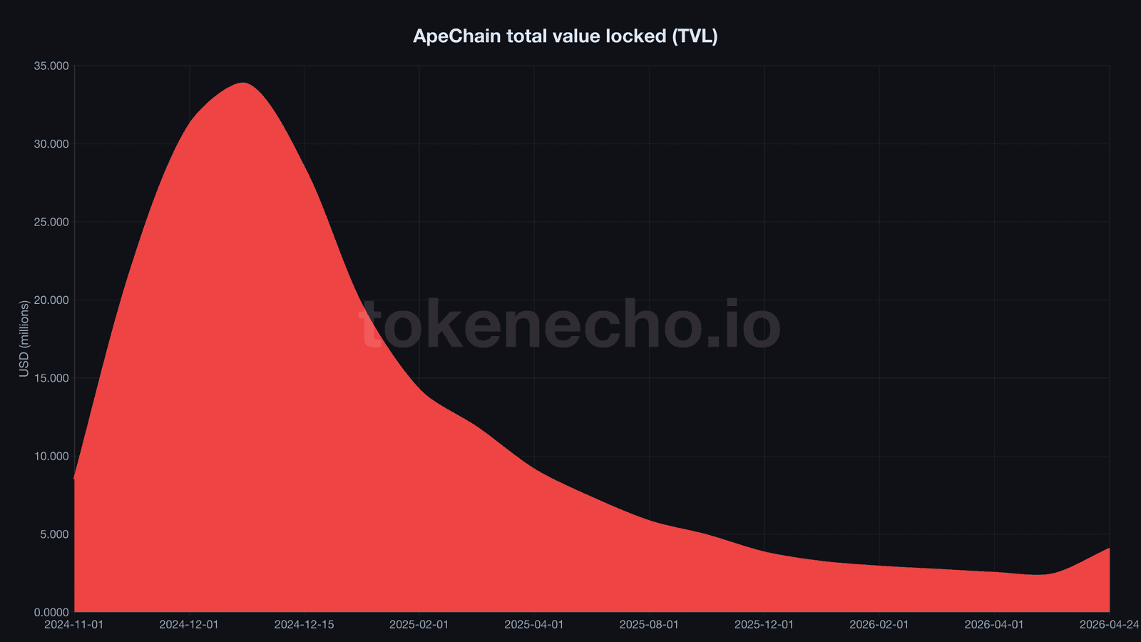 ApeChain total value locked TVL chart showing 88 percent decline from peak