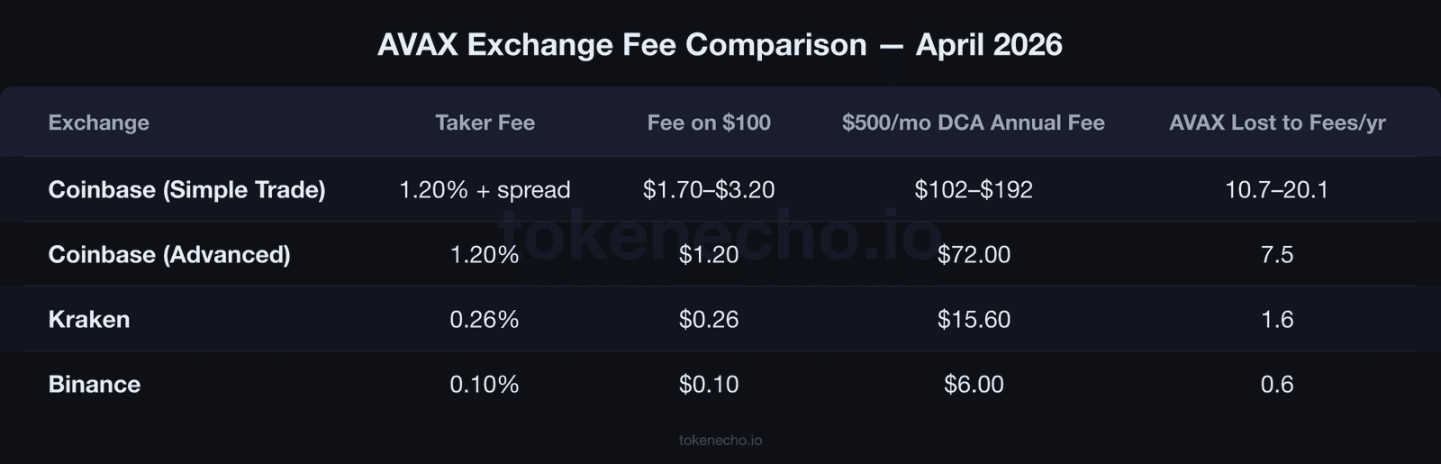 Avalanche AVAX exchange fee comparison 2026 showing Coinbase, Kraken, and Binance taker fees and annual DCA costs