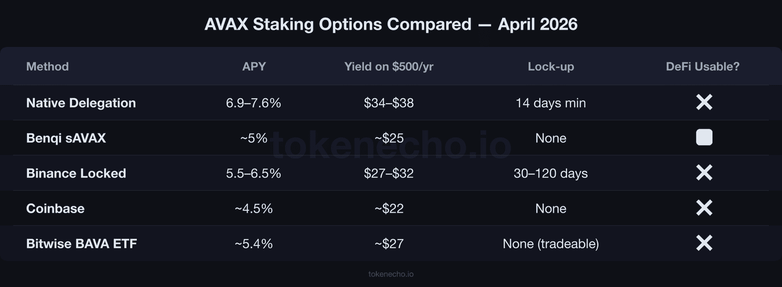 AVAX staking options compared 2026 showing native delegation, Benqi sAVAX, Binance, Coinbase, and Bitwise BAVA ETF APY rates