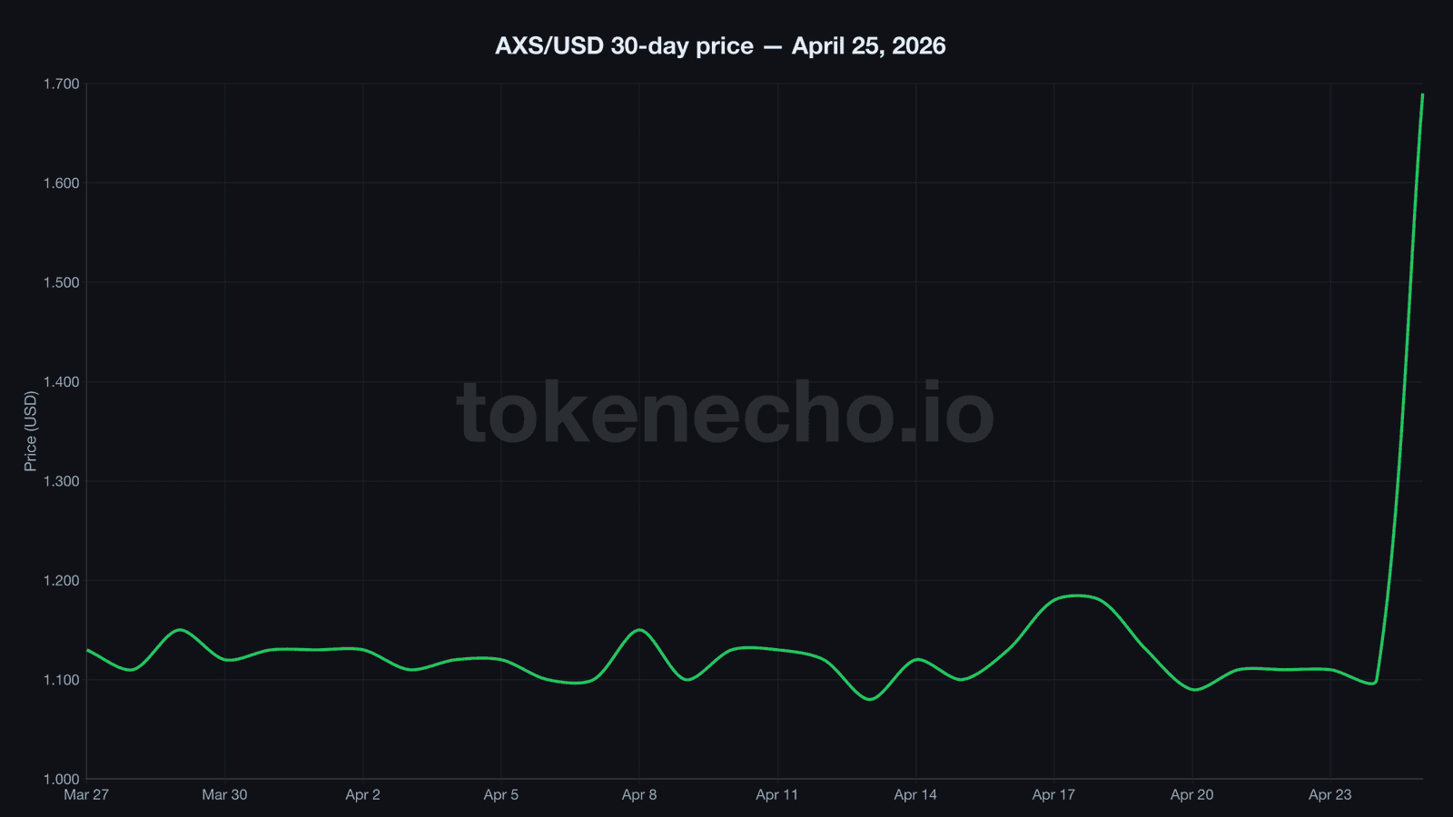 AXS USD 30-day price chart showing sharp spike from $1.10 to $1.69 on April 25 2026