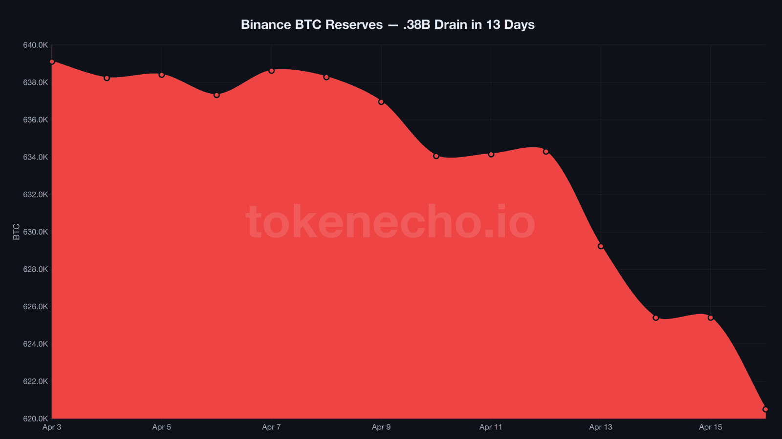 Binance Bitcoin reserves drain chart showing decline from 639K to 620K BTC in 13 days