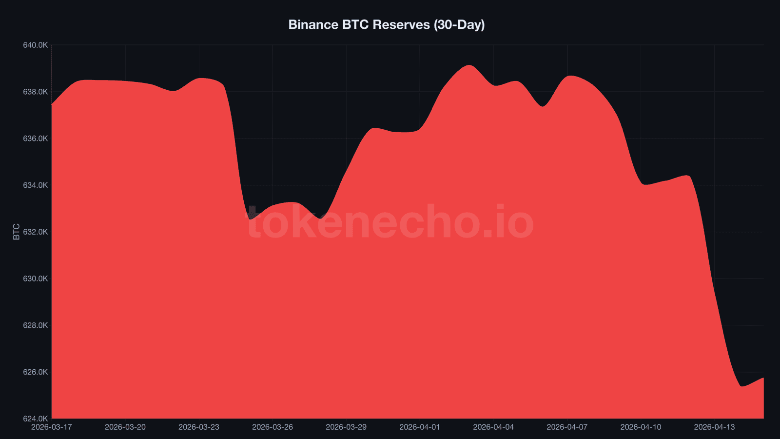 Binance BTC exchange reserves chart showing 11,231 Bitcoin outflow during Goldman Sachs Bitcoin ETF filing week