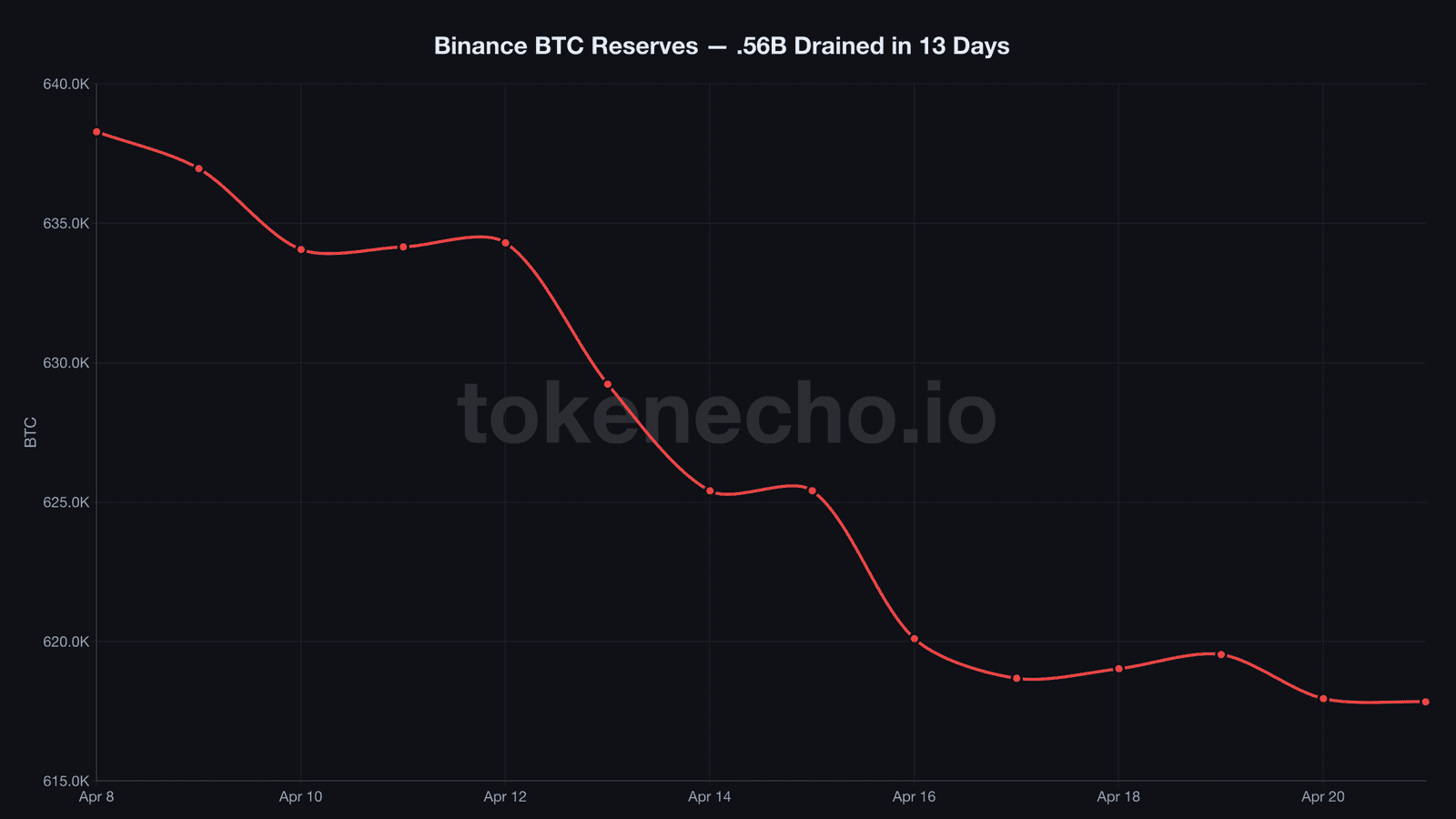 Binance Bitcoin reserves declining from 638K to 618K BTC over 13 days in April 2026