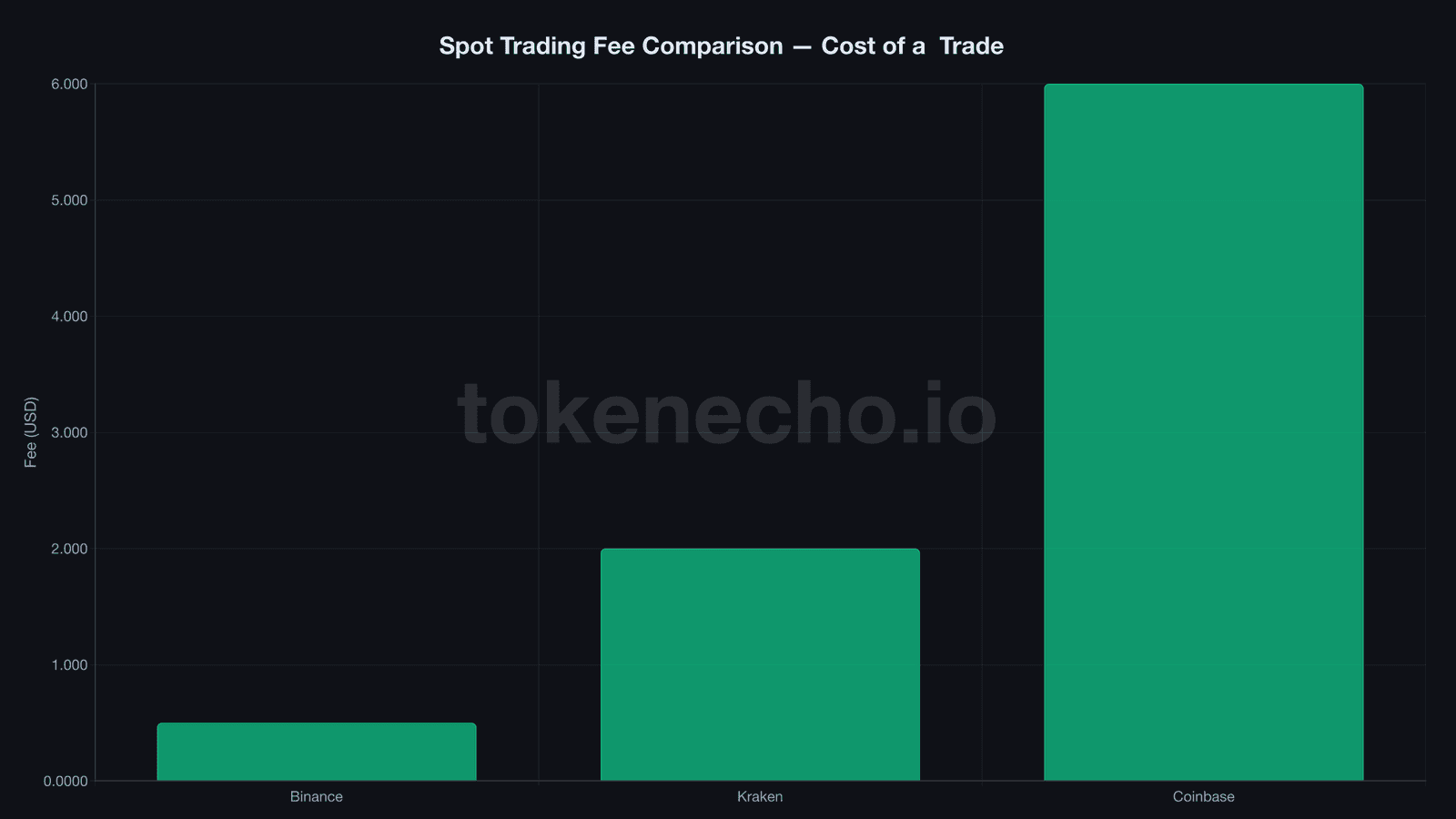Binance review 2026 fee comparison chart - Binance $0.50 vs Kraken $2.00 vs Coinbase $6.00 per $500 trade