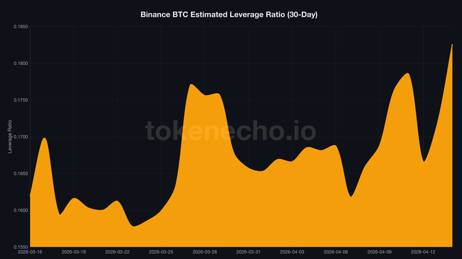 Binance BTC estimated leverage ratio 30-day chart showing rise from 0.166 to 0.183