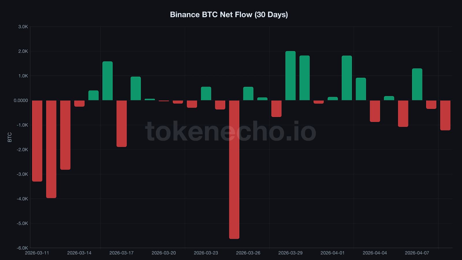 Binance Bitcoin exchange netflow bar chart showing 30-day inflows and outflows