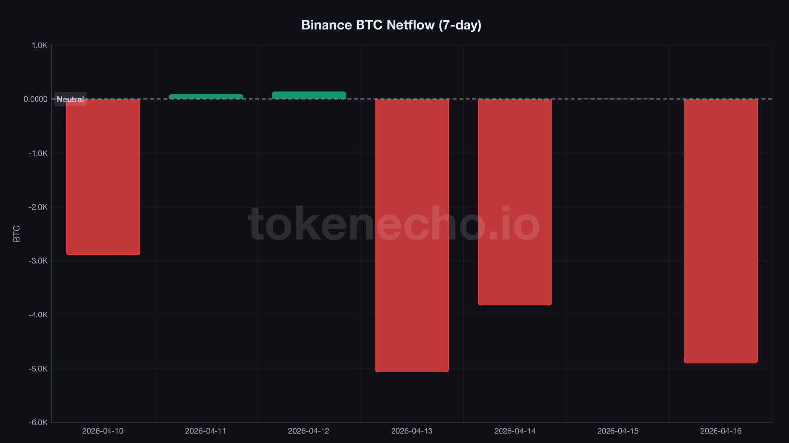 Binance BTC netflow bar chart April 2026 showing massive outflows
