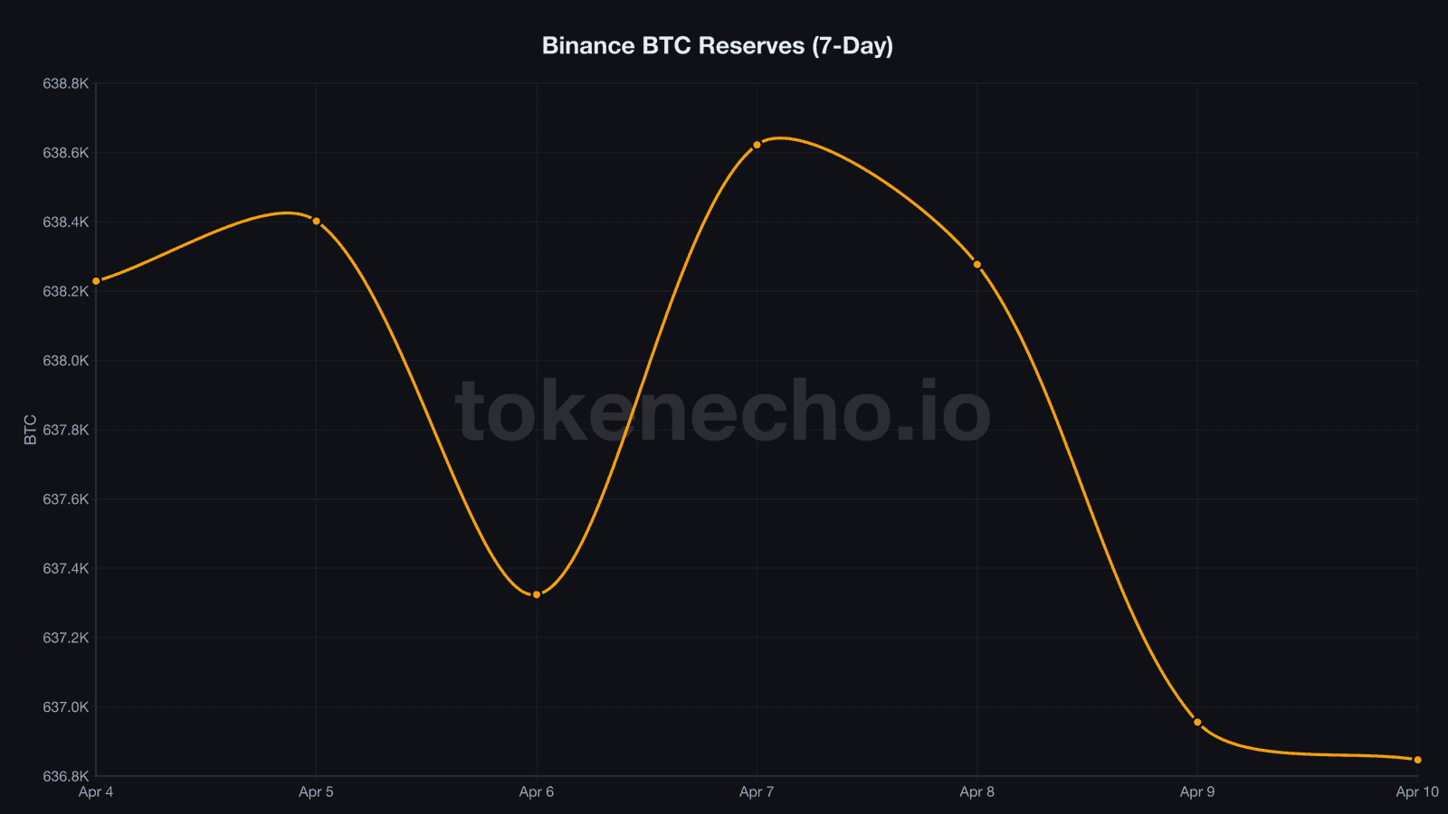 Binance BTC reserves declining by 1,775 BTC in 3 days during Bitcoin price rally