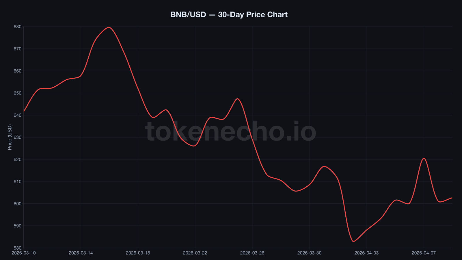 BNB USD 30-day price chart showing decline from $680 to $603 in March-April 2026