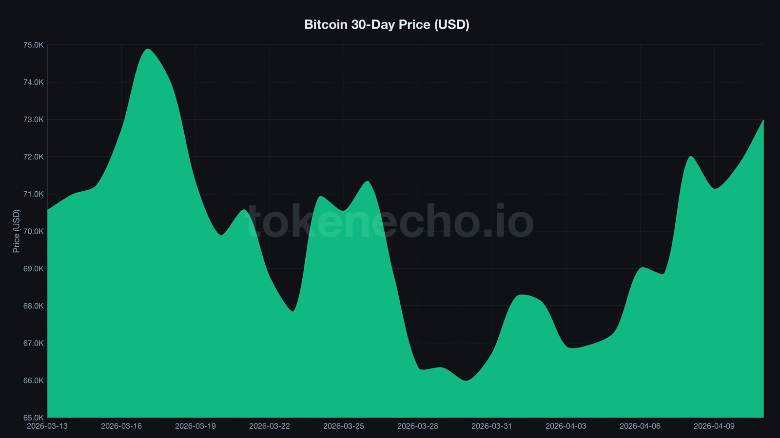 Bitcoin 30-day price chart showing recovery from $65,970 to $72,973 as Japan classifies crypto as financial instruments